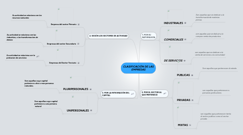 Mind Map: CLASIFICACIÓN DE LAS EMPRESAS