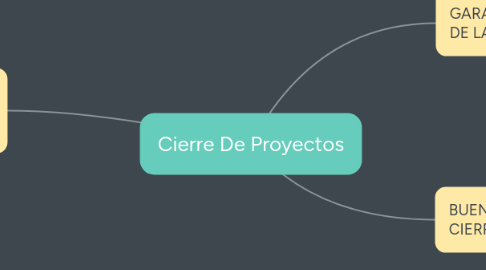 Mind Map: Cierre De Proyectos