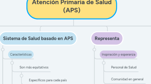 Mind Map: Atención Primaria de Salud (APS)