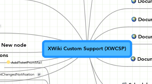 Mind Map: XWiki Custom Support (XWCSP)