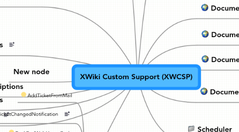 Mind Map: XWiki Custom Support (XWCSP)