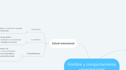 Mind Map: Hombre y comportamiento organizacional