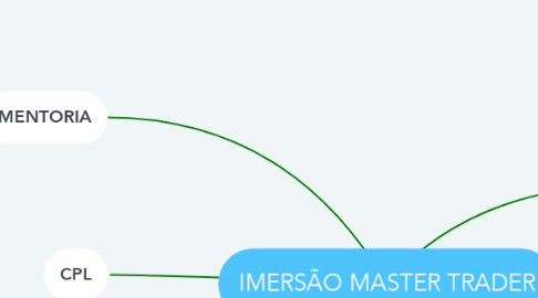 Mind Map: IMERSÃO MASTER TRADER