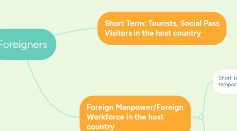 Mind Map: Foreigners
