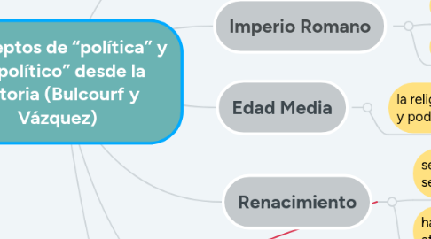 Mind Map: Conceptos de “política” y lo “político” desde la historia (Bulcourf y Vázquez)