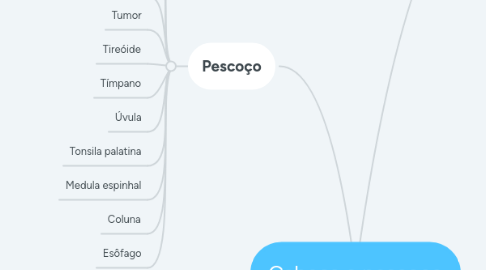 Mind Map: Cabeça e pescoço