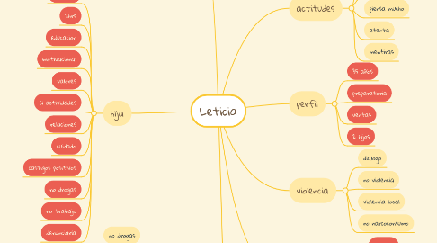 Mind Map: Leticia