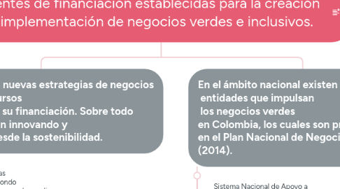 Mind Map: Fuentes de financiación establecidas para la creación e implementación de negocios verdes e inclusivos.