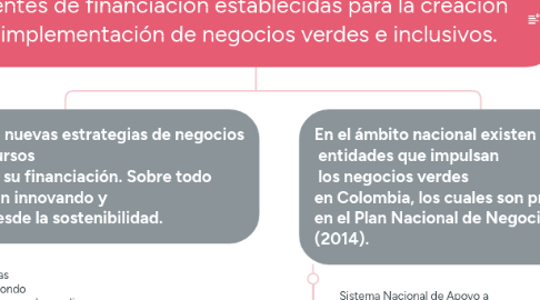 Mind Map: Fuentes de financiación establecidas para la creación  e implementación de negocios verdes e inclusivos.