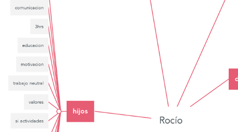 Mind Map: Rocío