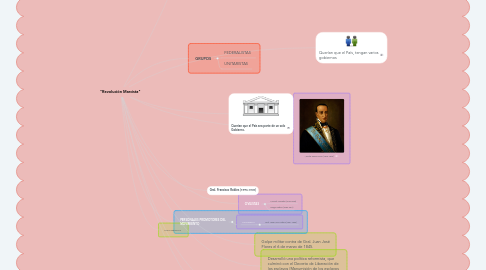 Mind Map: "Revolución Marcista"