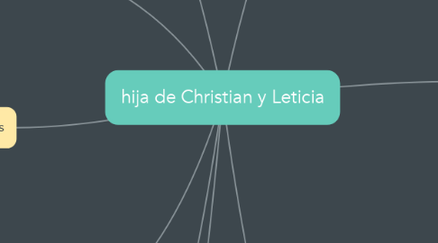 Mind Map: hija de Christian y Leticia