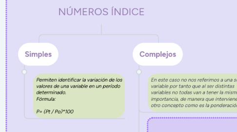 Mind Map: NÚMEROS ÍNDICE