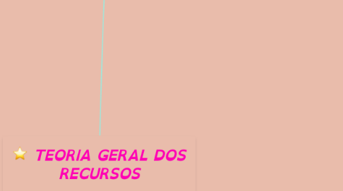 Mind Map: TEORIA GERAL DOS RECURSOS