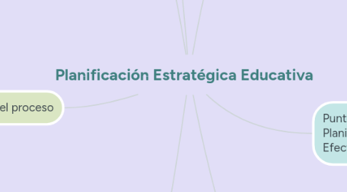 Mind Map: Planificación Estratégica Educativa