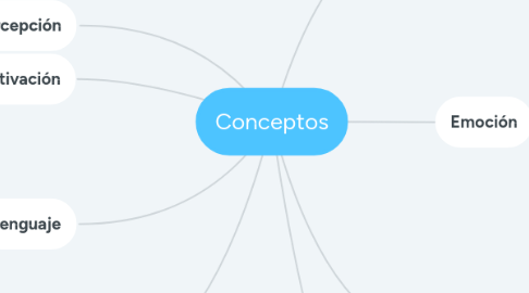 Mind Map: Conceptos