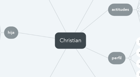 Mind Map: Christian