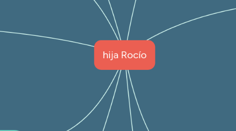 Mind Map: hija Rocío