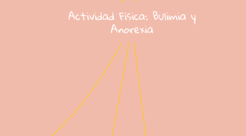 Mind Map: Actividad Física: Bulimia y Anorexia