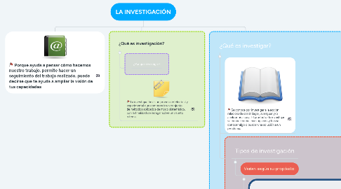 Mind Map: LA INVESTIGACIÓN