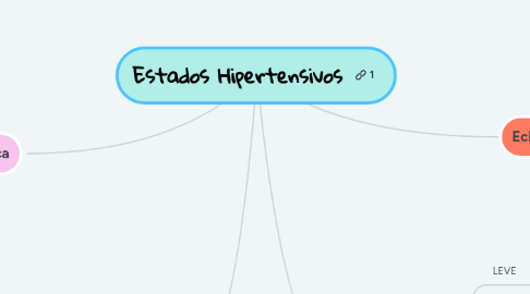 Mind Map: Estados Hipertensivos