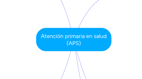 Mind Map: Atención primaria en salud (APS)