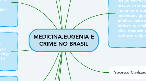 Mind Map: MEDICINA,EUGENIA E CRIME NO BRASIL