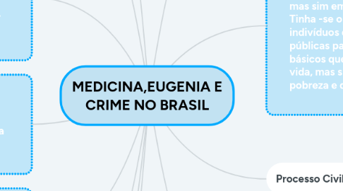 Mind Map: MEDICINA,EUGENIA E CRIME NO BRASIL