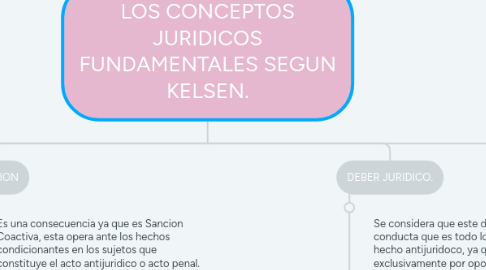 Mind Map: LOS CONCEPTOS JURIDICOS FUNDAMENTALES SEGUN KELSEN.