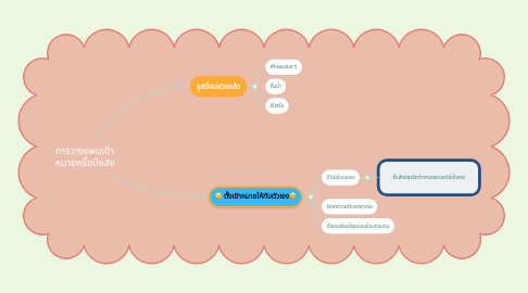 Mind Map: การวางแผนเป้า หมายครึ่งปีหลัง