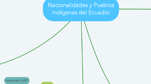 Mind Map: Nacionalidades y Pueblos Indígenas del Ecuador