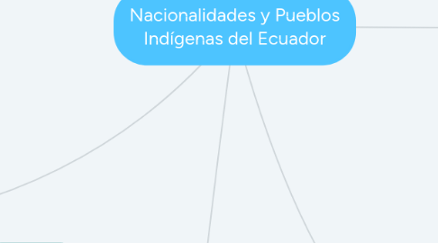 Mind Map: Nacionalidades y Pueblos Indígenas del Ecuador