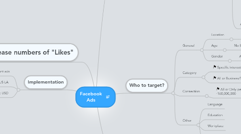 Mind Map: Facebook Ads