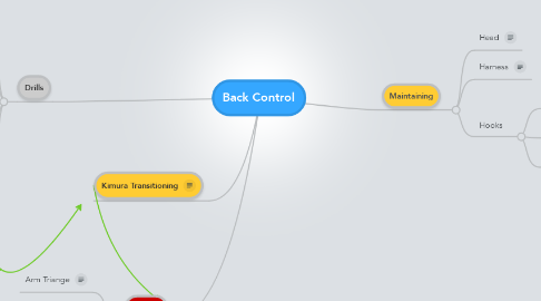 Mind Map: Back Control