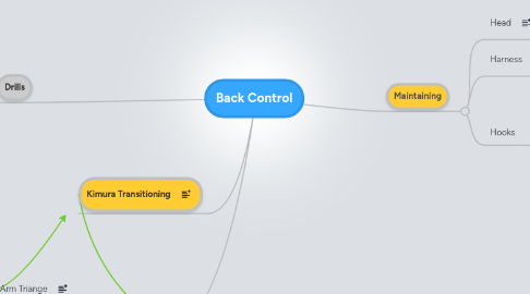 Mind Map: Back Control