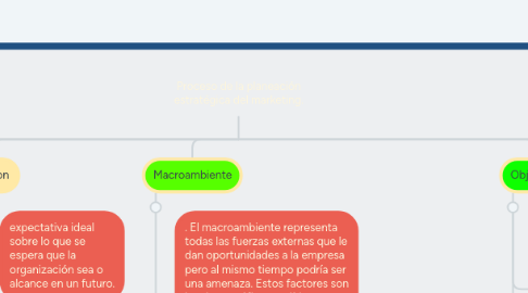 Mind Map: Proceso de la planeación estratégica del marketing.