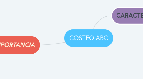 Mind Map: COSTEO ABC