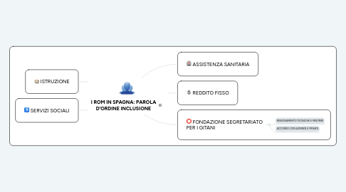 Mind Map: I ROM IN SPAGNA: PAROLA D'ORDINE INCLUSIONE