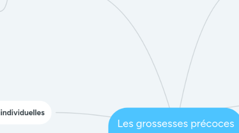 Mind Map: Les grossesses précoces en Guyane