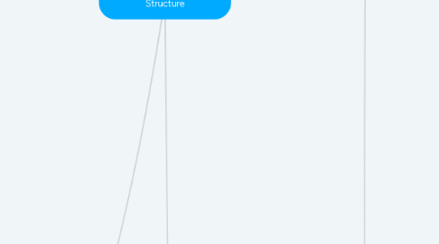 Mind Map: 36 Market Organisation and Structure