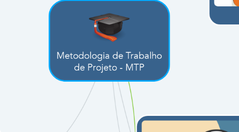 Mind Map: Metodologia de Trabalho de Projeto - MTP