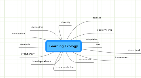 Mind Map: Learning Ecology