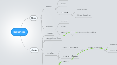 Mind Map: Biblioteca