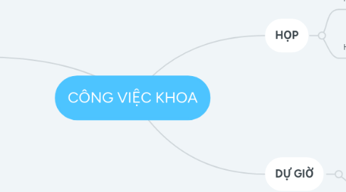 Mind Map: CÔNG VIỆC KHOA