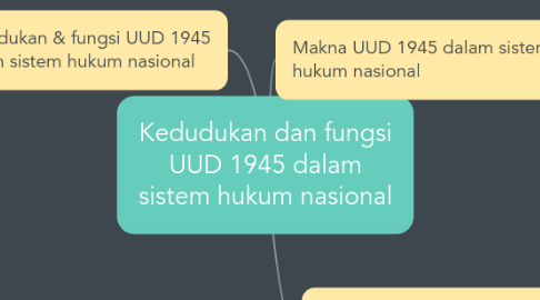 Mind Map: Kedudukan dan fungsi UUD 1945 dalam sistem hukum nasional