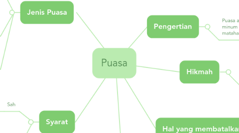 Mind Map: Puasa