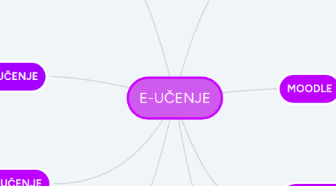 Mind Map: E-UČENJE