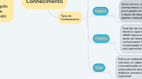 Mind Map: Conhecimento