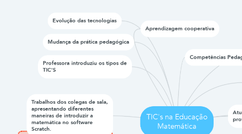 Mind Map: TIC's na Educação Matemática