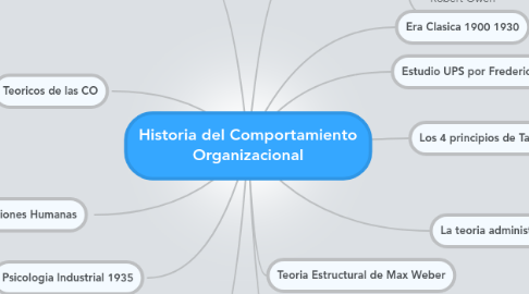 Mind Map: Historia del Comportamiento Organizacional